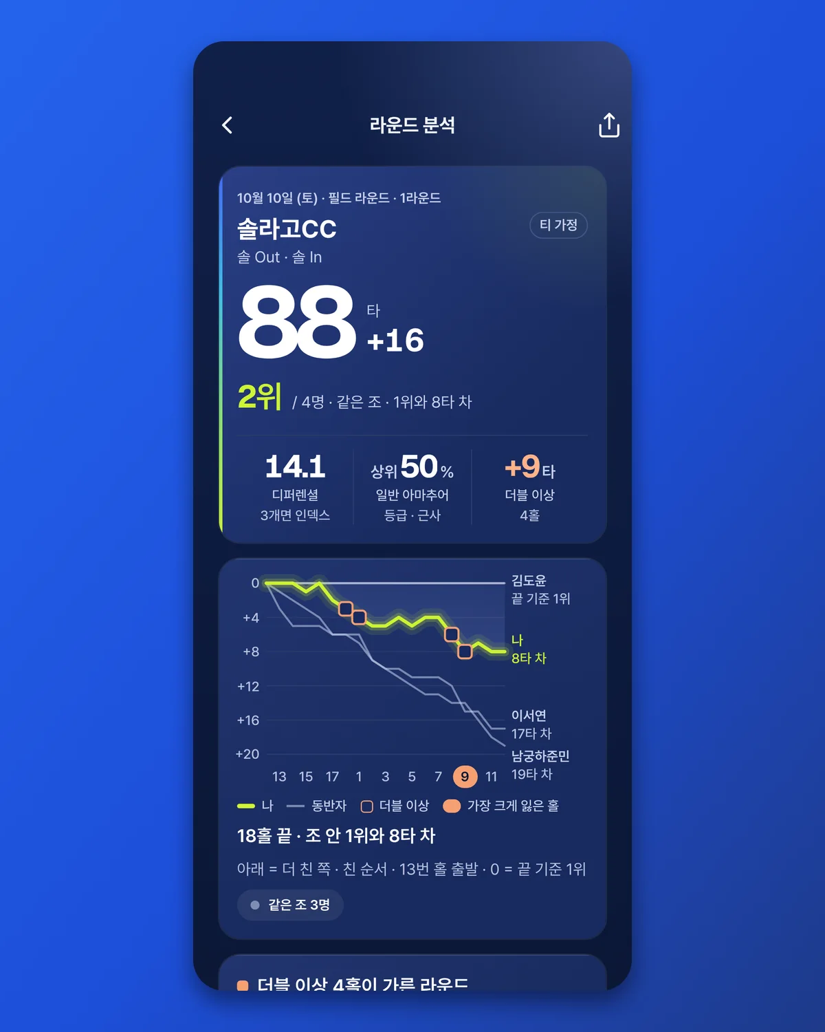 라운드를 마치면 스코어와 순위를 봅니다