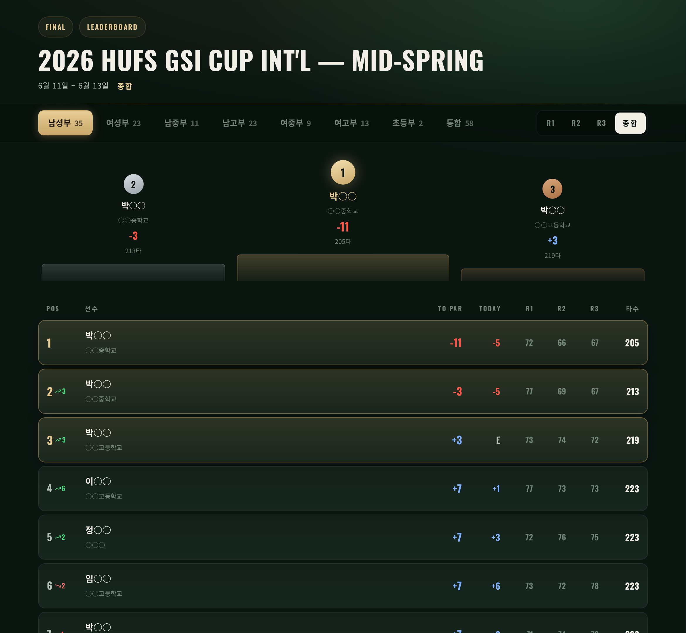 2026 HUFS GSI CUP 실시간 공개 리더보드